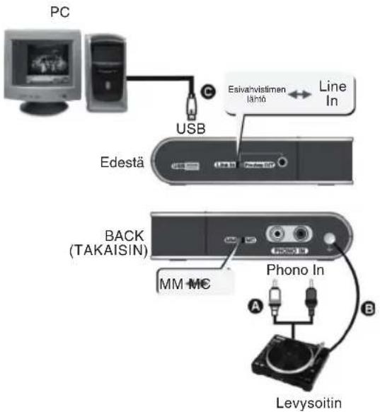 PC USB Eivalnviistimen låntö Line In Back (TAKAISIN) MM-MC Phono In Levysoitin A B