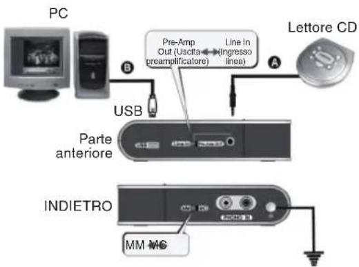 PC USB Pre-Amp Out (Uscita preamplificatore) Line In (Ingresso linea) A Lettore CD Parte anteriore INDIETRO MM MC