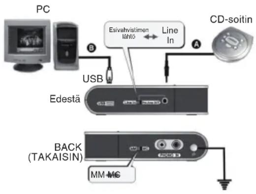 PC Esvahvistimen tähtö Line In CD-soitin USB Edestä BACK (TAKAISIN) MM-MG