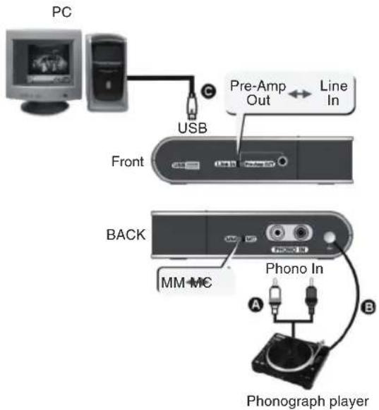 PC USB Pre-Amp Out ← Line In Front BACK MM-MC Phono In A B Phonograph player