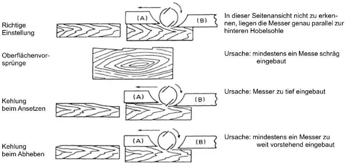 Richtige Einstellung Oberflächenvor- sprünge Kehlung beim Ansetzen Kehlung beim Abheben (A) (B) In dieser Seitenansicht nicht zu erken- nen, liegen die Messer genau parallel zur hinteren Hobelsohle Ursache: mindestens ein Messe schräg eingebaut (A) (B) Ursache: Messer zu tief eingebaut (A) (B) Ursac…