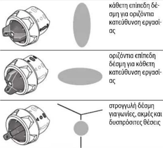 κάθετη επίπεδη δέσμη για οριζόντια κατεύθυνση εργασίας οριζόντια επίπεδη δέσμη για κάθετη κατεύθυνση εργασίας στρογγυλή δέσμη για γωνίες, ακμές και δυσπρόσιτες θέσεις