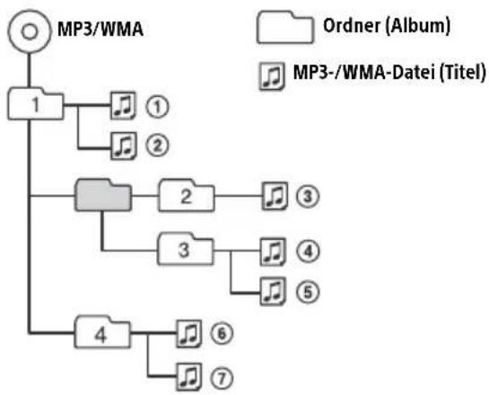 graph TD A["MP3/WMA"] --> B["1"] B --> C["①"] B --> D["②"] B --> E["③"] B --> F["④"] B --> G["⑤"] B --> H["⑥"] B --> I["⑦"] B --> J["⑧"] C --> K["2"] D --> L["3"] E --> M["4"] F --> N["5"] G --> O["6"] H --> P["7"] I --> Q["8"] style A fill:#fff,stroke:#000 style B fill:#ccc,stroke:#000 style C fill…
