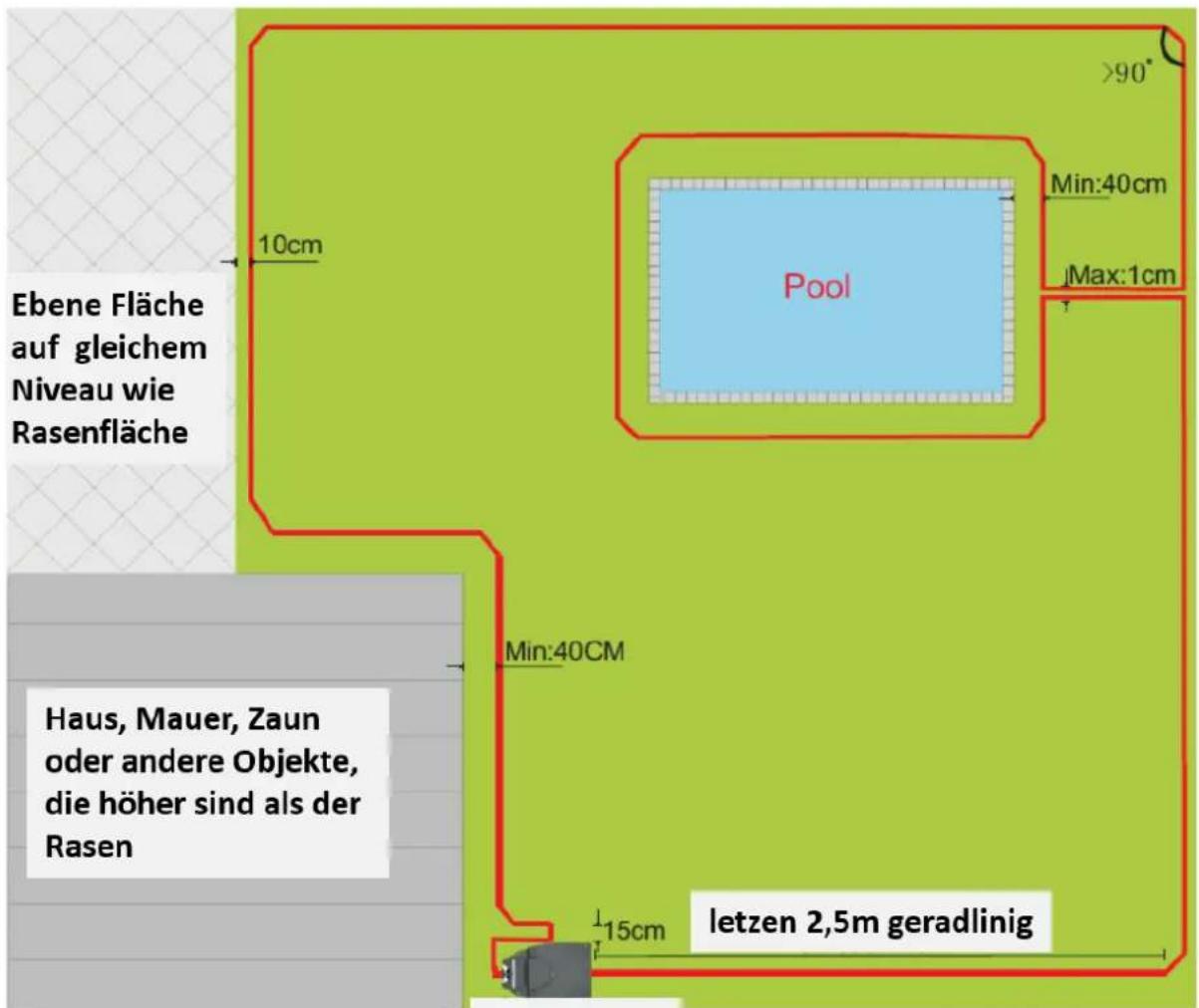 Ebene Fläche auf gleichem Niveau wie Rasenfläche 10cm Pool >90° Min:40cm Max:1cm Min:40CM Haus, Mauer, Zaun oder andere Objekte, die höher sind als der Rasen 15cm letzen 2,5m geradlinig
