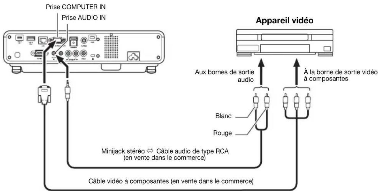 Prise COMPUTER IN Prise AUDIO IN Appareil vidéo Aux bornes de sortie audio À la borne de sortie vidéo à composantes Blanc Rouge Minijack stéréo ⇔ Câble audio de type RCA (en vente dans le commerce) Câble vidéo à composantes (en vente dans le commerce)