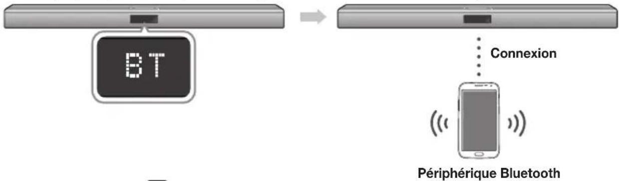 graph TD A["BT"] --> B["Connexion"] B --> C["Périphérique Bluetooth"]