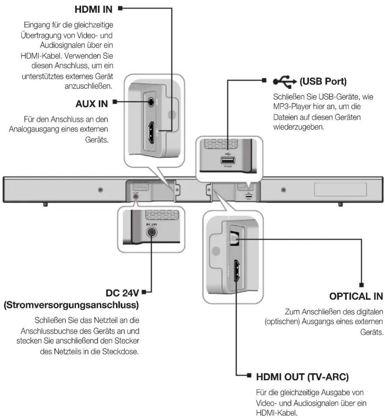 HDMI IN Eingang für die gleichzeitige Übertragung von Video- und Audiosignalen über ein HDMI-Kabel. Verwenden Sie diesen Anschluss, um ein unterstütztes externes Gerät anzuschließen. AUX IN Für den Anschluss an den Analogausgang eines externen Geräts. DC 24V (Stromversorgungsanschluss) Schließen Sie…