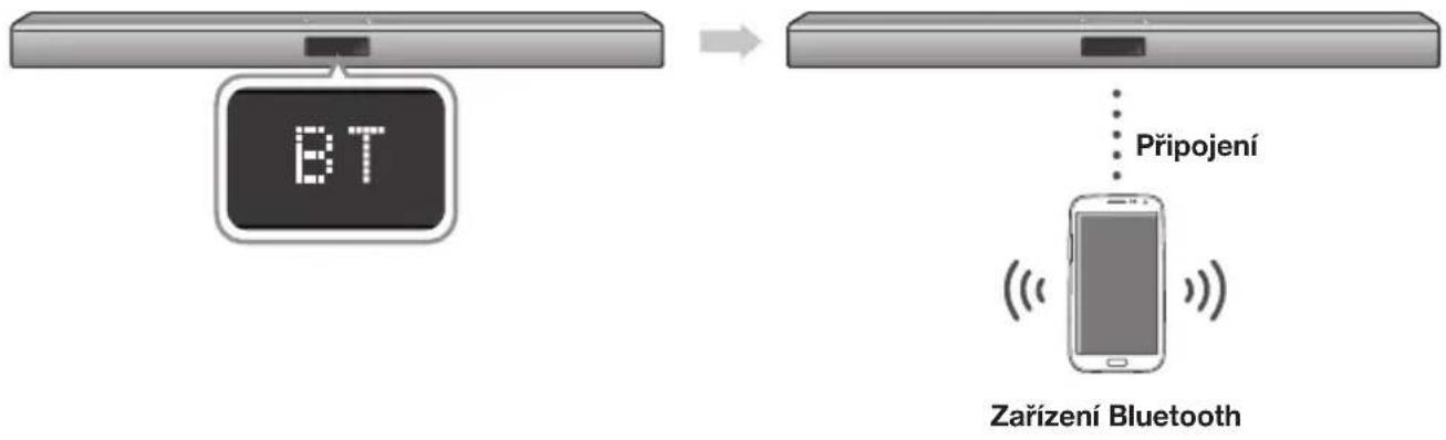 graph TD A["BT"] --> B["Smartphone"] B --> C["Zarizení Bluetooth"] style A fill:#f9f,stroke:#333 style B fill:#ccf,stroke:#333 style C fill:#cfc,stroke:#333