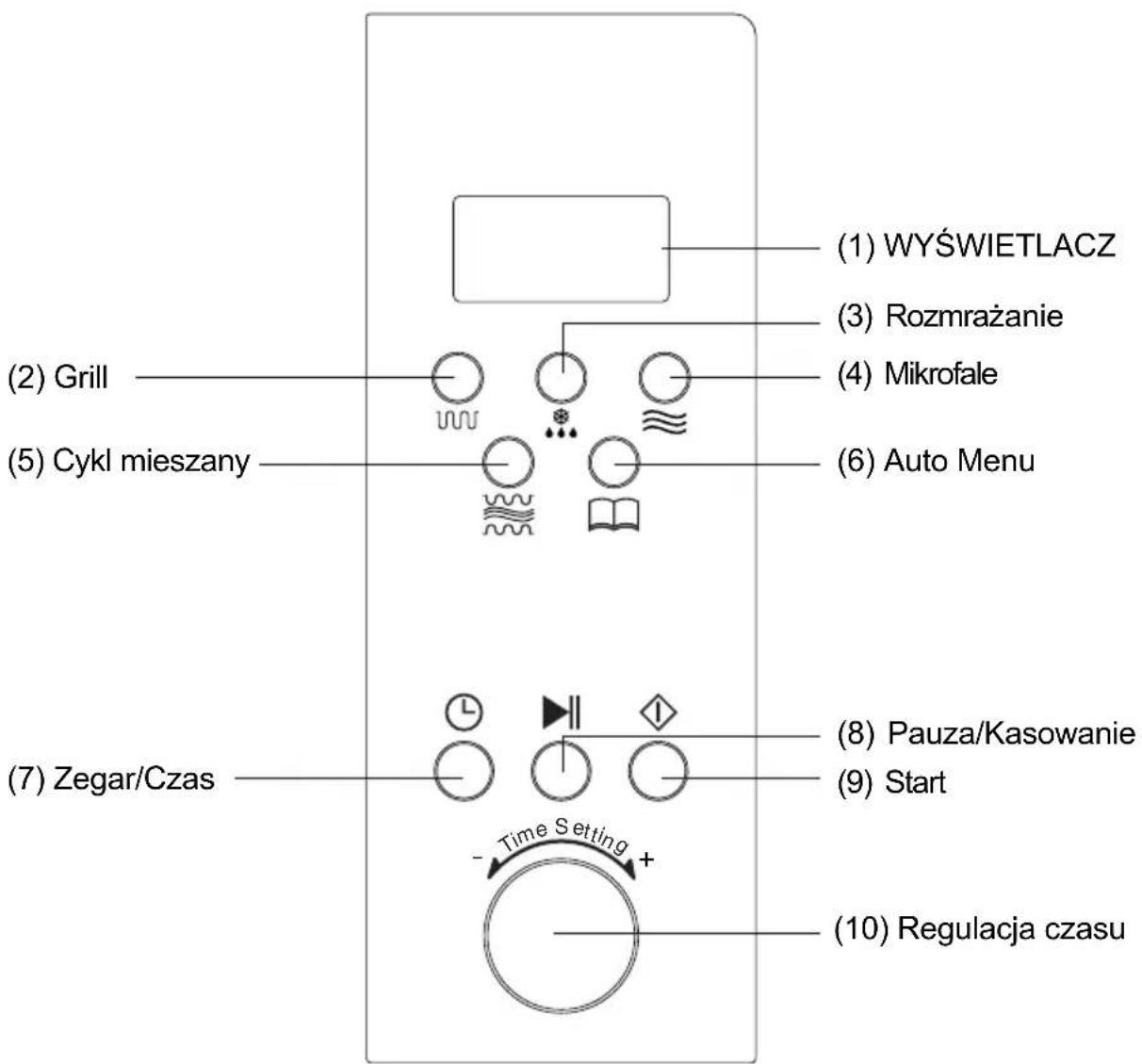 (1) WYŚWIETLACZ (2) Grill (3) Rozmrażanie (4) Mikrofale (5) Cykl mieszany (6) Auto Menu (7) Zegar/Czas (8) Pauza/Kasowanie (9) Start - Time Setting + (10) Regulacja czasu