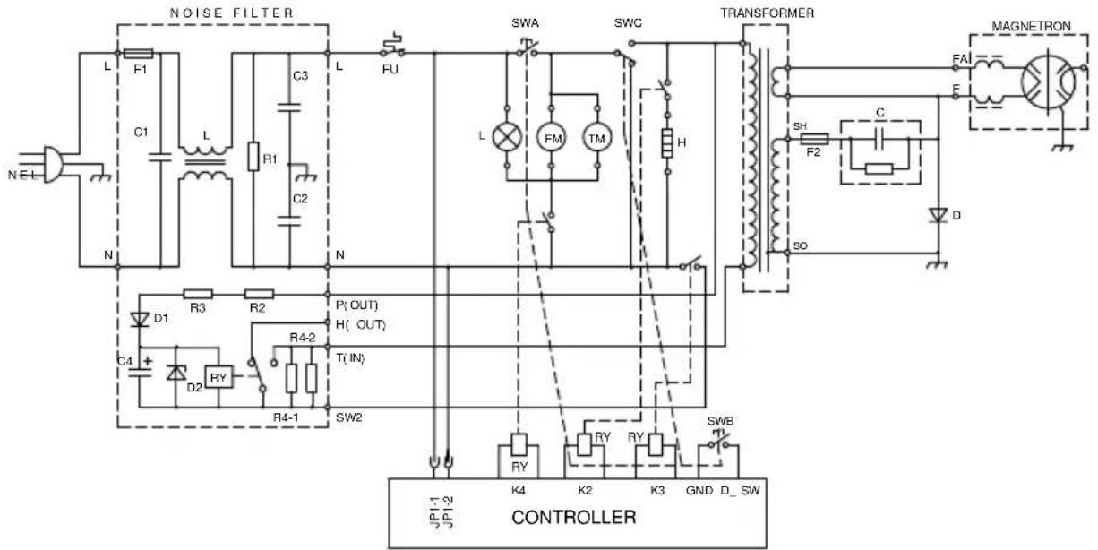 NOISE FILTER L F1 C1 L R1 C3 C2 FU SWA SWC TRANSFORMER FA MAGNETRON N N L FM TM H SH C F2 D SO D1 R3 R2 P(OUT) H(OUT) C4 + D2 RY R4-2 T(IN) R4-1 SW2 P(OUT) T(IN) RY RY RY SWB JP1-1 K4 K2 K3 GND D_SW JP1-2 CONTROLLER