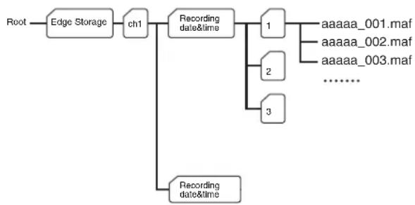 SONY SNTEX101E - Folder structure of Edge Storage - 1