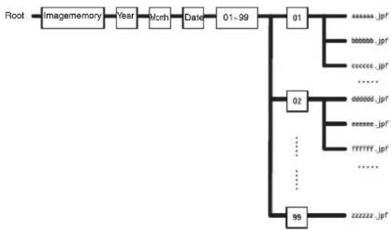 SONY SNTEX101E - Folder structure of image memory - 1