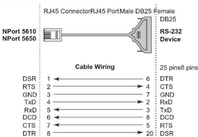 RJ45 ConnectorRJ45 PortMale DB25 Female NPort 5610 DB25 NPort 5650 RS-232 Device Cable Wiring DSR 1 6 DTR RTS 2 4 CTS GND 3 7 GND TxD 4 2 RxD RxD 5 3 TxD DCD 6 8 DCD CTS 7 5 RTS DTR 8 20 DSR 25 pins8 pins