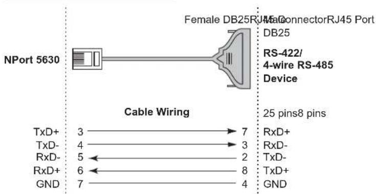 NPort 5630 Female DB25 RJ45 Port DB25 RS-422/ 4-wire RS-485 Device Cable Wiring 25 pins8 pins TxD+ 3 → 7 RxD+ TxD- 4 → 3 RxD- RxD- 5 ← 2 TxD- RxD+ 6 ← 8 TxD+ GND 7 → 4 GND