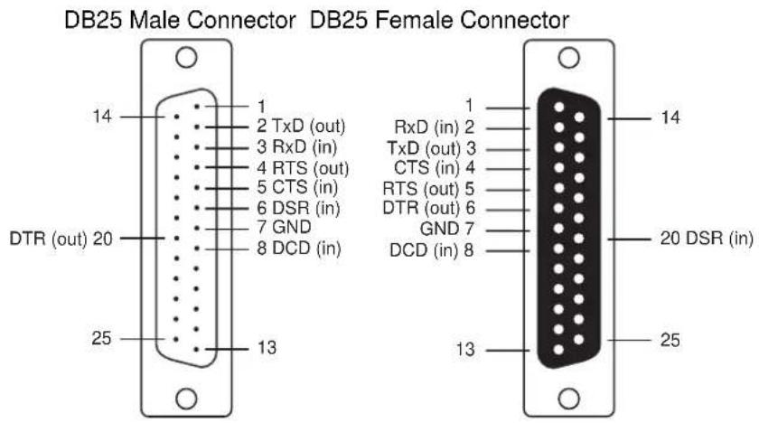 DB25 Male Connector DB25 Female Connector 14 1 2 TxD (out) 3 RxD (in) 4 RTS (out) 5 CTS (in) 6 DSR (in) 7 GND 8 DCD (in) DTR (out) 20 25 13 1 RxD (in) 2 TxD (out) 3 CTS (in) 4 RTS (out) 5 DTR (out) 6 GND 7 DCD (in) 8 14 20 DSR (in) 13 25