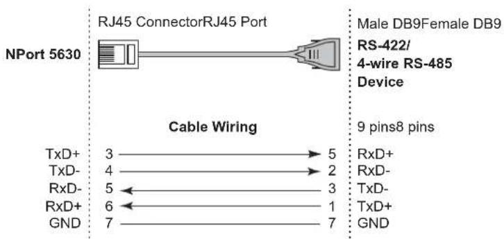 NJPort 5630 RJ45 ConnectorRJ45 Port Cable Wiring Male DB9Female DB9 RS-422/ 4-wire RS-485 Device 9 pins8 pins TxD+ TxD- RxD- RxD+ TxD+ TxD- TxD+ GND 7 1 3 2 5 5 5 2 3 7 GND