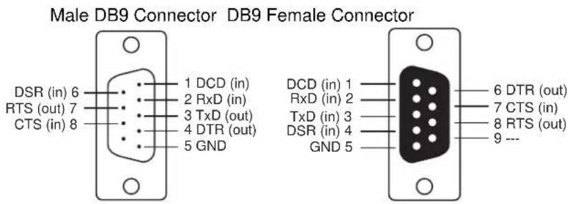 Male DB9 Connector DB9 Female Connector DSR (in) 6 RTS (out) 7 CTS (in) 8 1 DCD (in) 2 RxD (in) 3 TxD (out) 4 DTR (out) 5 GND DCD (in) 1 RxD (in) 2 TxD (in) 3 DSR (in) 4 GND 5 6 DTR (out) 7 CTS (in) 8 RTS (out) 9 ---