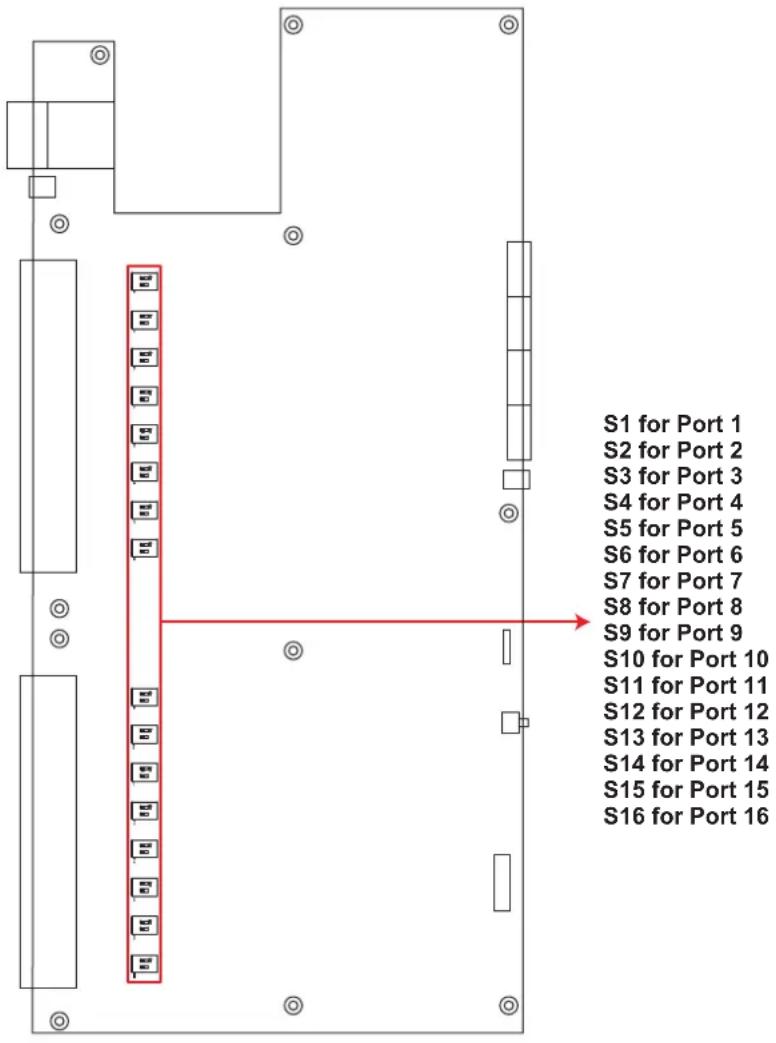 S1 for Port 1 S2 for Port 2 S3 for Port 3 S4 for Port 4 S5 for Port 5 S6 for Port 6 S7 for Port 7 S8 for Port 8 S9 for Port 9 S10 for Port 10 S11 for Port 11 S12 for Port 12 S13 for Port 13 S14 for Port 14 S15 for Port 15 S16 for Port 16