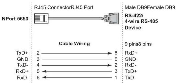 NJPort 5650 RJ45 ConnectorRJ45 Port Male DB9Female DB9 RS-422/ 4-wire RS-485 Device Cable Wiring 9 pins8 pins TxD+ 2 → 8 RxD+ GND 3 → 5 GND TxD- 4 → 2 RxD- RxD+ 5 ← 3 TxD+ RxD- 6 ← 1 TxD-