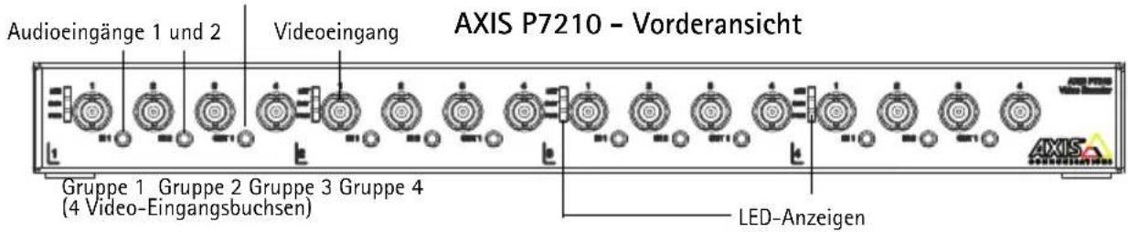 Audioeingänge 1 und 2 Videoeingang AXIS P7210 - Vorderansicht Gruppe 1 Gruppe 2 Gruppe 3 Gruppe 4 (4 Video-Eingangsbuchsen) LED-Anzeigen