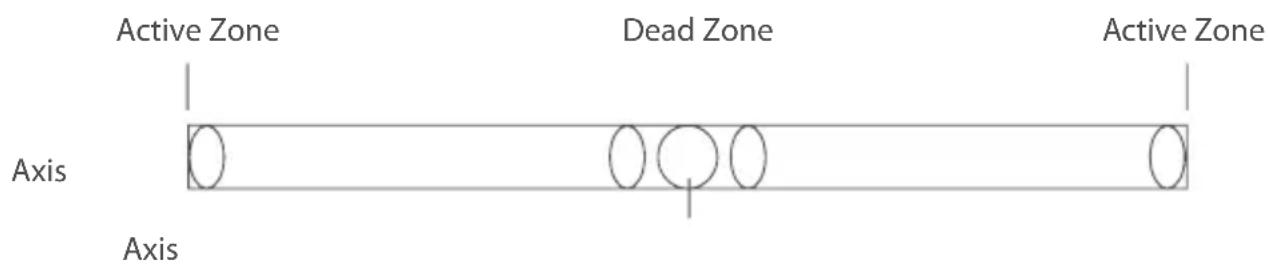 Active Zone Dead Zone Active Zone Axis Axis