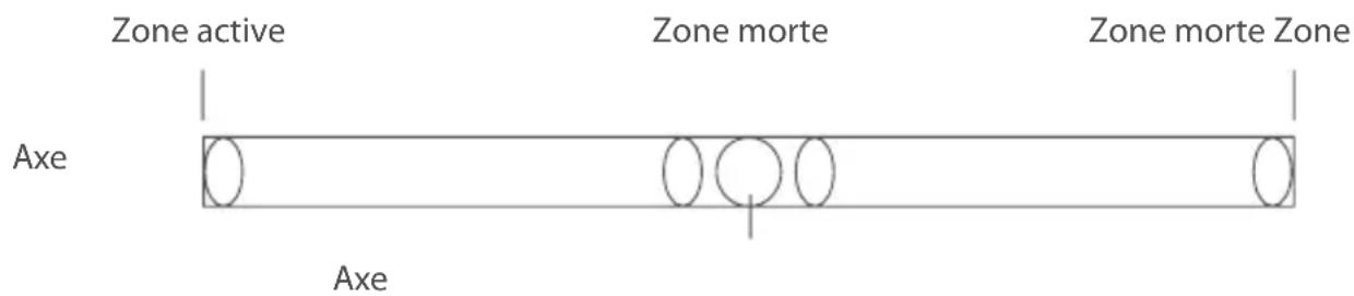 Zone active Zone morte Zone morte Zone Axe Axe