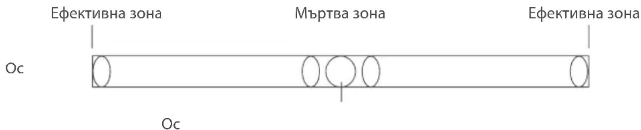 Ефективна зона Ос Ос Мъртва зона Ефективна зона