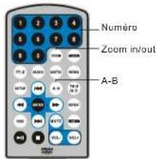 Numéro Zoom in/out A-B
