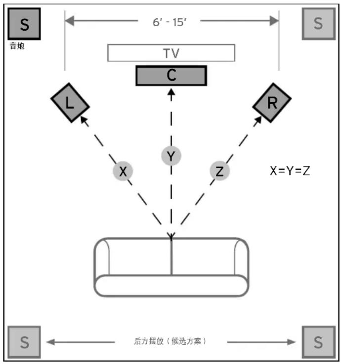 graph TD S["音炮"] --> TV["TV"] TV --> C["C"] TV --> R["R"] C --> X["X"] C --> Y["Y"] C --> Z["Z"] R --> X R --> Y R --> Z X --> 棋在["后方播放（候选方案）"] Y --> 棋在 Z --> 棋在 S --> 后方播放 后方播放 --> S style S fill:#ccc,stroke:#333 style TV fill:#ccc,stroke:#333 style X fill:#ccc,stroke:#333 style Y fill:#ccc,stroke:…