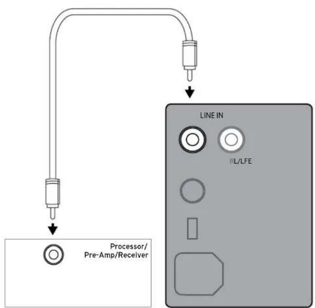 LINE IN RL/LFE Processor/ Pre-Amp/Receiver