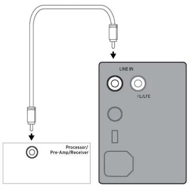 Processor/ Pre-Amp/Receiver LINE IN RL/LFE