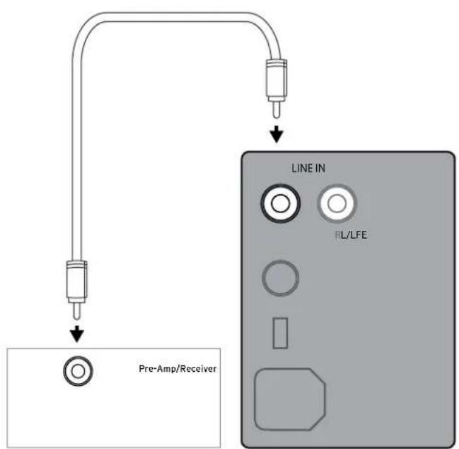 Pre-Amp/Receiver LINE IN RL/LFE