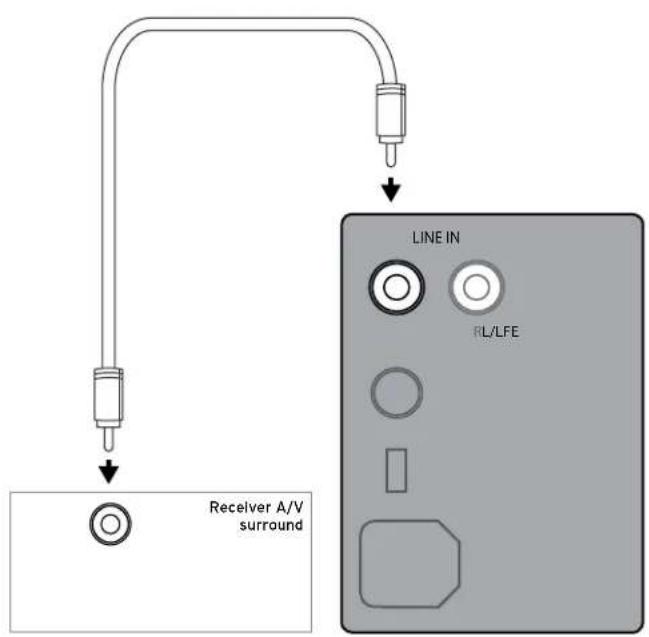 Receiver A/V surround LINE IN RL/LFE