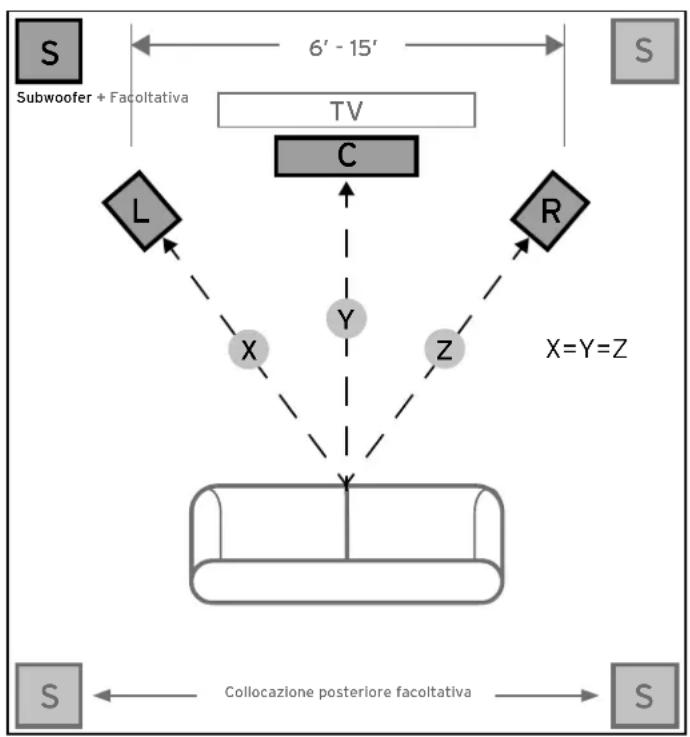 graph TD A["Subwoofer + Facoltativa"] -->|6' - 15'| B["TV"] B --> C["C"] C --> D["L"] C --> E["R"] D --> F["X"] E --> G["Y"] F --> H["Collocazione posteriore facoltativa"] G --> H H --> I["S"] style A fill:#f9f,stroke:#333 style B fill:#ccf,stroke:#333 style C fill:#cfc,stroke:#333 style D fill:#fcc…