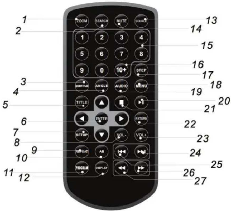 1 2 3 4 5 6 7 8 9 0 10+ STEP SUBTITLE ANGLE AUDIO MENU TITLE ENTER RETURN SETUP VOL- VOL+ REPEAT AB PROGRAM DISPLAY 26 27 24 23 22 21 19 18 17 16 15 14 13 12