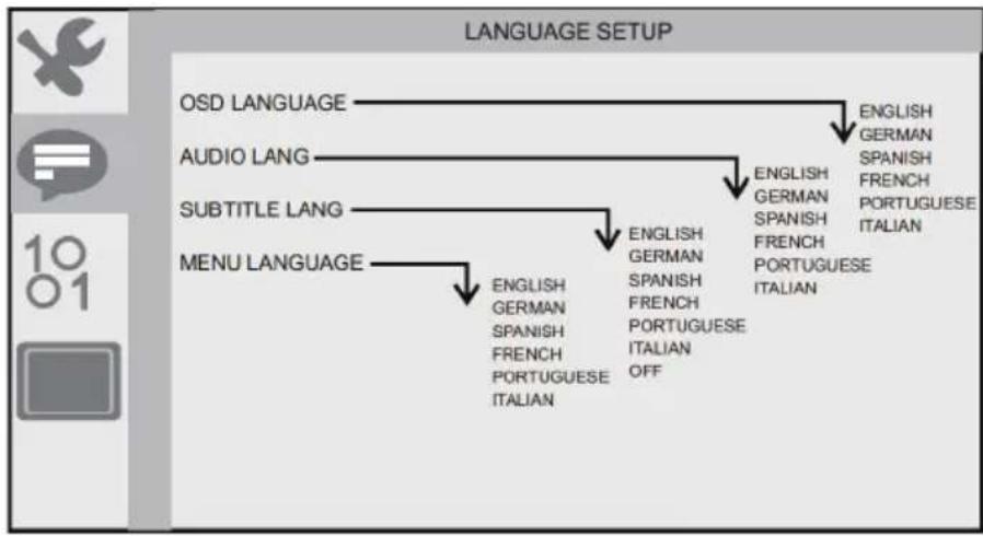 graph TD A["OSD LANGUAGE"] --> B["AUDIO LANG"] B --> C["SUBTITLE LANG"] C --> D["MENU LANGUAGE"] D --> E["ENGLISH GERMAN SPANISH FRENCH PORTUGUESE ITALIAN"] E --> F["ENGLISH GERMAN SPANISH FRENCH PORTUGUESE ITALIAN OFF"] F --> G["ENGLISH GERMAN SPANISH FRENCH PORTUGUESE ITALIAN"] G --> H["ENGLISH GE…