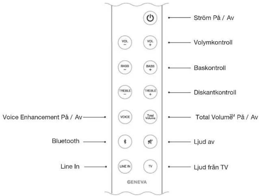 Ström På / Av Volymkontroll Baskontroll Diskantkontroll Total Volume™ På / Av Ljud av Ljud från TV VOL + VOL - BASS - BASS + TREBLE - TREBLE + VOICE Total Volume Voice Enhancement På / Av Bluetooth Line In GENEVA