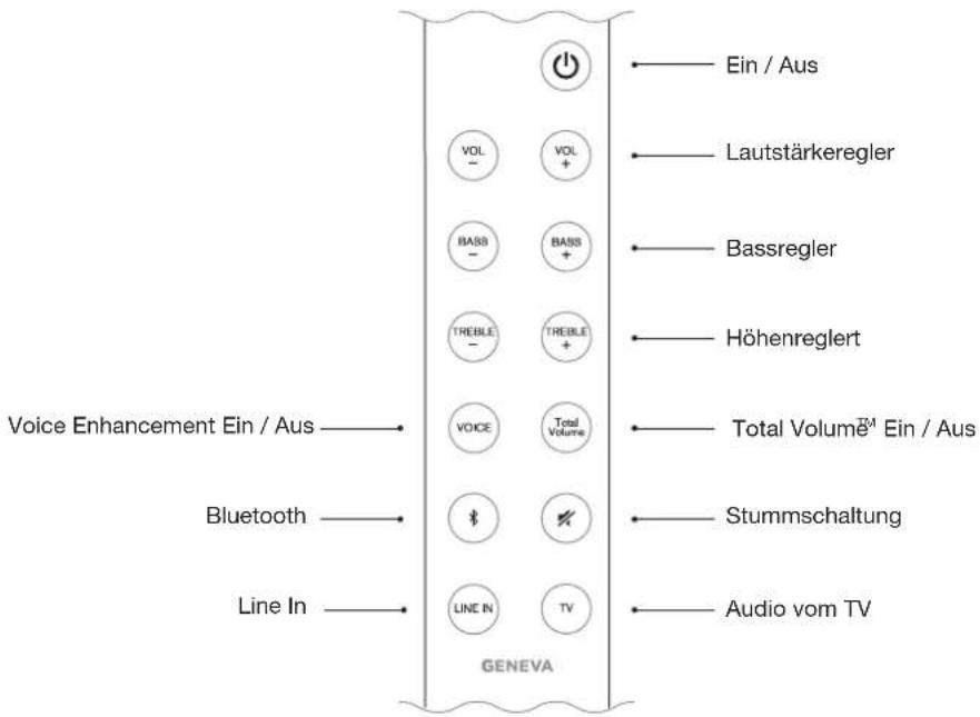Voice Enhancement Ein / Aus Bluetooth Line In GENEVA Ein / Aus Lautstärkeregler Bassregler Höhenreglert Total Volumë Ein / Aus Stummschaltung Audio vom TV