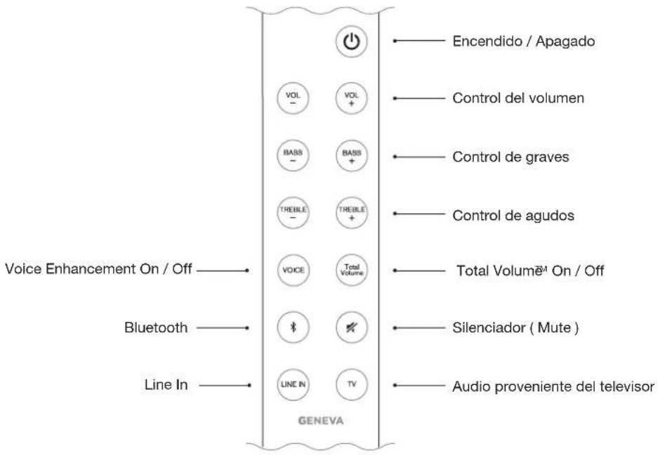 Encendido / Apagado VOL + BASS - BASS TREBLE TREBLE + VOICE Total Volume Voice Enhancement On / Off —— Bluetooth —— Line In —— GENEVA Control del volumen Control de graves Control de agudos Total Volumé™ On / Off Silenciador (Mute ) Audio proveniente del televisor