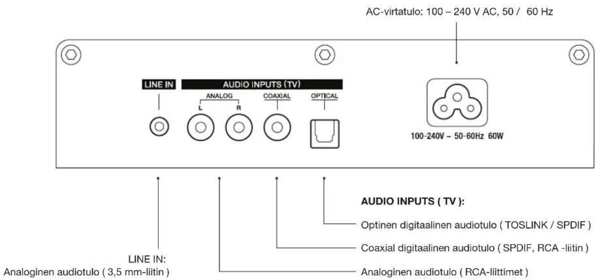 AC-virtatulo: 100 - 240 V AC, 50 / 60 Hz LINE IN AUDIO INPUTS (TV) ANALOG L R COAXIAL OPTICAL 100-240V ~ 50-60Hz 60W AUDIO INPUTS (TV): Optinen digitaalinen audiotulo (TOSLINK / SPDIF) Coaxial digitaalinen audiotulo (SPDIF, RCA -liitin) Analoginen audiotulo (3,5 mm-liitin)