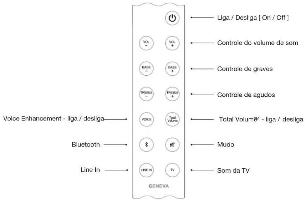 Liga / Desliga [ On / Off ] VOL - VOL + BASS - BASS + TREEBLE - TREEBLE + VOICE Total Volume™ - liga / desliga Mudo Line In GENEVA Voice Enhancement - liga / desliga Bluetooth Som da TV