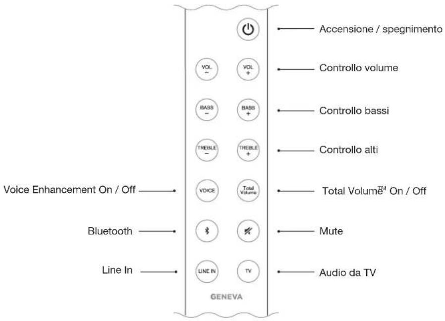 Accensione / spegnimento VOL + Controllo volume BASS + Controllo bassi TREBLE + Controllo alti VOICE Total Volume™ On / Off Voice Enhancement On / Off Bluetooth Mute Line In LINE IN TV GENEVA Audio da TV