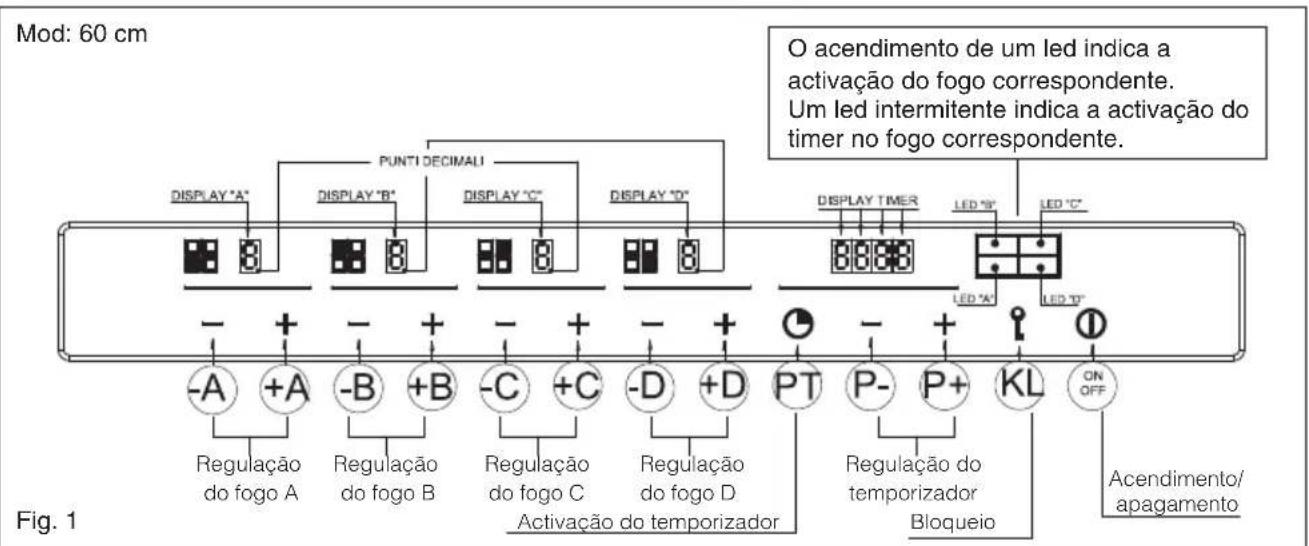 Mod: 60 cm O acendimento de um led indica a activação do fogo correspondente. Um led intermitente indica a activação do timer no fogo correspondente. DISPLAY "A" DISPLAY "B" DISPLAY "C" DISPLAY "D" DISPLAY TIMER LED "E" LED "C" LED "D" Regulação do fogo A Regulação do fogo B Regulação do fogo C Regulação do fogo D PT P- P+ KL ON OFF Regulação do temporizador Bloqueio Acendimento/apagamento Fig. 1