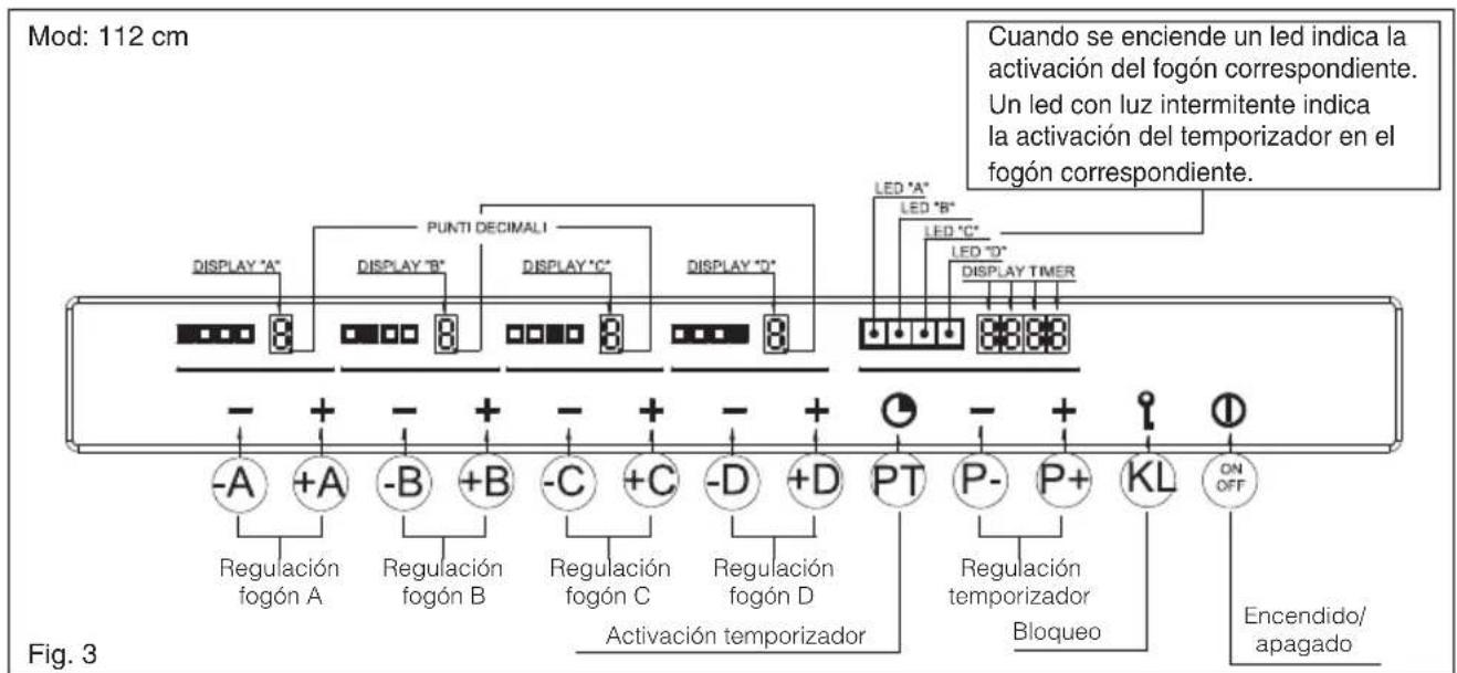 Mod: 112 cm Cuando se enciende un led indica la activación del fogón correspondiente. Un led con luz intermitente indica la activación del temporizador en el fogón correspondiente. DISPLAY "A" PUNTI DECIMALI DISPLAY "B" DISPLAY "C" DISPLAY "D" LED "A" LED "B" LED "C" DISPLAY TIMER - + - + - + - + - + - + - + - + Regulación fogón A Regulación fogón B Regulación fogón C Regulación fogón D Activación temporizador PT P- P+ KL ON OFF Encendido/apagado Fig. 3