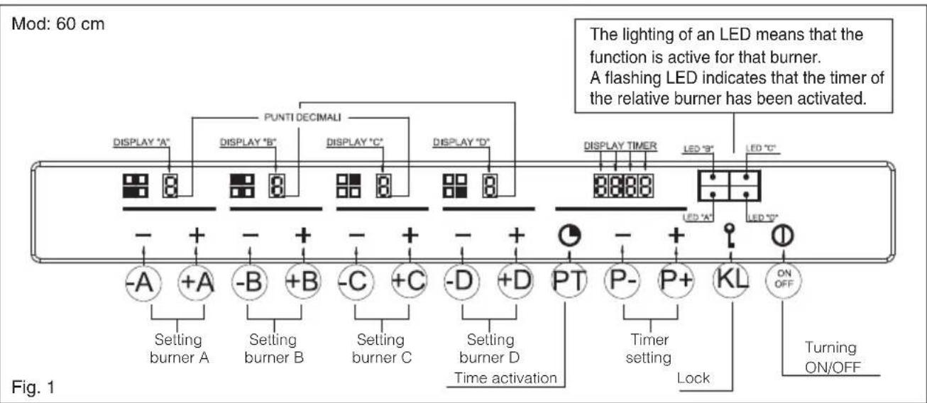Mod: 60 cm PUNTI DECIMALI DISPLAY "A" DISPLAY "B" DISPLAY "C" DISPLAY "D" DISPLAY TIMER LED "B" LED "C" - + - + - + - + Setting burner A Setting burner B Setting burner C Setting burner D Time activation PT P- P+ KL ON OFF Timing setting Lock Turning ON/OFF Fig. 1