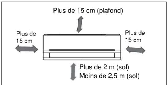 Plus de 15 cm (plafond) Plus de 15 cm Plus de 15 cm Plus de 2 m (sol) Moins de 2,5 m (sol)