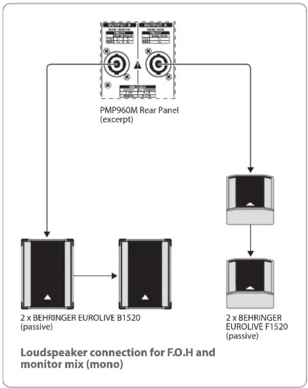graph TD A["PMP960M Rear Panel (excerpt)"] --> B["2 x BEHRINGER EUROLIVE B1520 (passive)"] A --> C["2 x BEHRINGER EUROLIVE F1520 (passive)"] B --> D["Ground"] C --> E["Ground"]