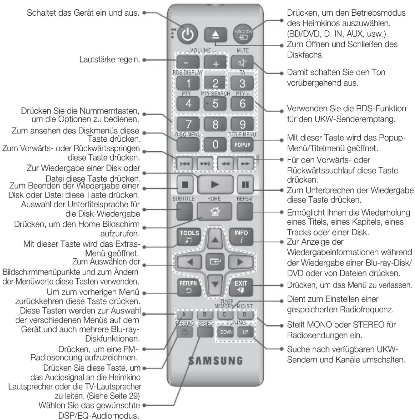 Schaltet das Gerät ein und aus. Lautstärke regeln. Drücken, um den Betriebsmodus des Heimkinos auszuwählen. (BD/DVD, D. IN, AUX, usw.). Zum Öffnen und Schließen des Diskfachs. Damit schalten Sie den Ton vorübergehend aus. Verwenden Sie die RDS-Funktion für den UKW-Senderempfang. Mit dieser Taste wir…
