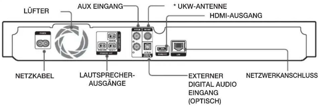 LÜFTER AUX EINGANG * UKW-ANTENNE HDMI-AUSGANG NETZKABEL LAUTSPRECHER- AUSGÄNGE EXTERNAL DIGITAL AUDIO EINGANG (OPTISCH) NETZWERKANSCHLUSS