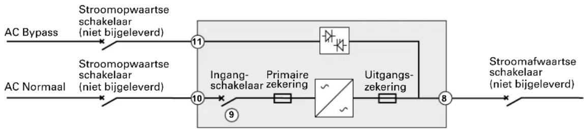graph LR A["AC Bypass"] --> B["Sroomopwaartse schakelaar (niet bijgeleverd)"] C["AC Normaal"] --> D["Sroomopwaartse schakelaar (niet bijgeleverd)"] B --> E["11"] D --> F["10"] E --> G["Ingang-schakelaar"] F --> H["9"] G --> I["Primaire zekering"] H --> J["Uitgangs-zekering"] I --> K["~"] J --> L["8"…